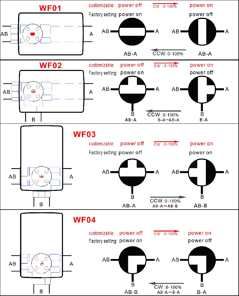 How to choose the communication method for fluid control？